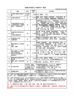 依頼分析項目と手数料の一覧表