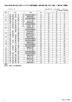（第42回）中部ジュニアゴルフ選手権競技 岐阜地区予選 男子15歳～17