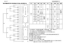 梅田学園旗争奪 第33回 宮崎地区中学校新人大会