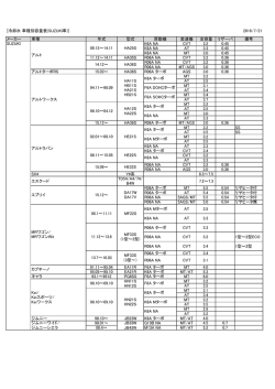 メーカー 車種 年式 型式 原動機 変速機 全容量 リザーバ 備考 K6A NA