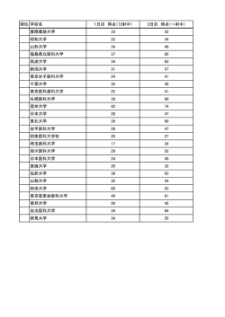 順位 学校名 1日目 得点（72射中） 2日目 得点（～射中） 慶應義塾大学