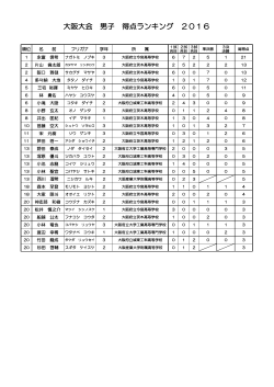 大阪大会 男子 得点ランキング 2016