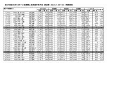 第27回全日本マスターズ混成陸上競技選手権大会 得点表 2016.7.30