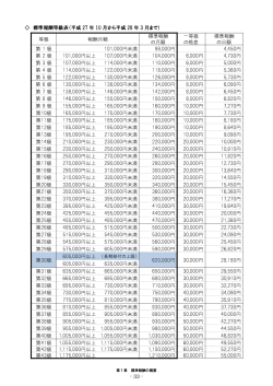 標準報酬等級表（平成 27 年 10 月から平成 28 年 3 月まで）