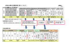 林地台帳記載項目（案）について（PDF：165KB）
