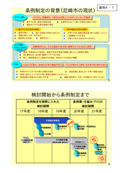 条例制定の背景（尼崎市の現状） 検討開始から条例制定まで
