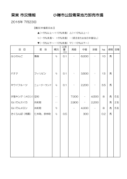 果実 市況情報 小樽市公設青果地方卸売市場