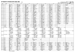 成績上位者一覧表（結果速報）