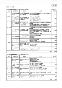H28採択事業一覧表
