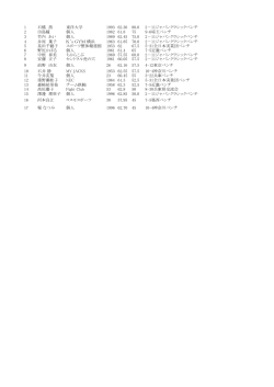 1 石橋 茜 東洋大学 1993 62.30 80.0 2－11ジャパンクラシックベンチ 2