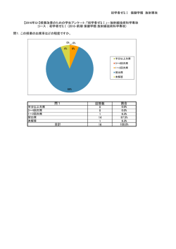 初学者ゼミⅠ 保健学類 放射専攻 回答数 0 0 1 14 1 16 100.0% 6.3