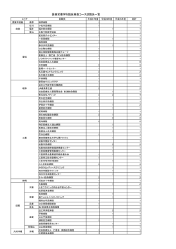 医療栄養学科臨床検査コース就職先一覧
