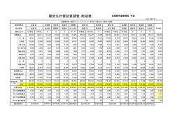 最低生計費試算調査・総括表 宮城県労連