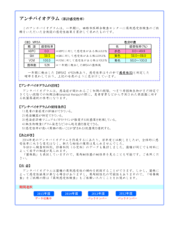 アンチバイオグラム（累計感受性率）