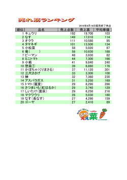 順位 品名 売上点数 売上高 平均単価 1 なす 171 20,080 117 2 キュウリ