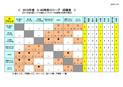 Bﾌﾞﾛｯｸ成績表 - 神奈川県サッカー協会