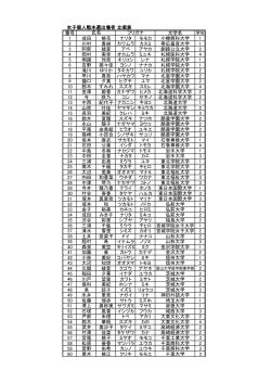 番号 大学名 1 成田 桃花 ナリタ モモカ 小樽商科大学 1 2 川村 香純