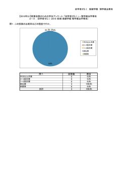 初学者ゼミⅠ 保健学類 理学療法専攻 回答数 0 0 0 3 0 3 問1．この授業