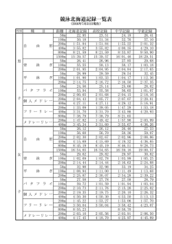 北海道長水路記録2015年7月31日 現在