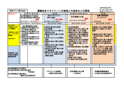 運輸安全マネジメントの実施と行政処分との関係