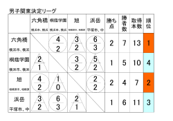 男子関東決定リーグ 旭 六角橋 取得 本数 浜岳 勝ち 点 勝 者 数 順 位
