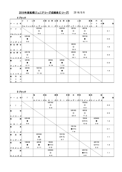 2016年度船橋ジュニアリーグ成績表(Cリーグ) 2016/8/6