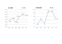 業績推移 [PDF:113KB]