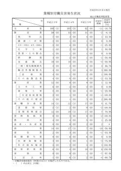 業種別労働災害発生状況