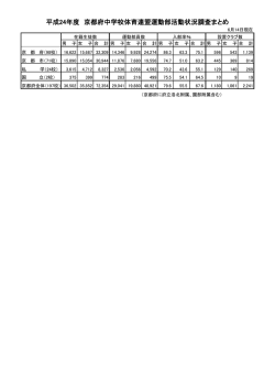 H24 運動部活動調査まとめ1