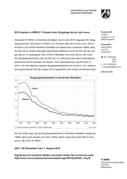 IT.NRW 2015 starben in NRW 6,7 Prozent mehr S&auml;uglinge als ein