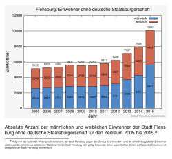 Einwohner Jahr Flensburg: Einwohner ohne deutsche