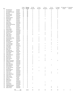 Platz Punkte Summe Wertung (5 Beste) 20. Mai Buxtehude 10. Juni