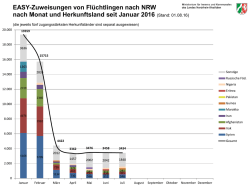 EASY-Zuweisungen von Fl&uuml;chtlingen nach NRW nach Monat und