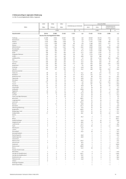 G&uuml;terumschlag M&auml;rz 2016 nach regionaler Gliederung