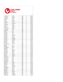 Prize Money Ranking Women &ndash; Week 31