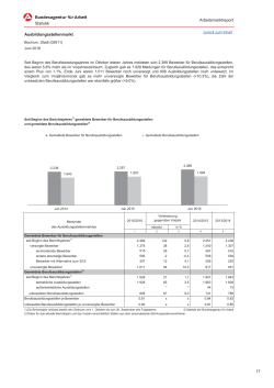 Die Ausbildungsstellenmarkt-Statistik der Bochumer Arbeitsagentur