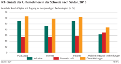 IKT-Einsatz der Unternehmen in der Schweiz nach Sektor, 2015