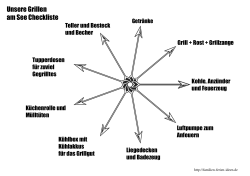 Grillen am See Checkliste Mindmap PDF