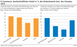 E-Commerce: durchschnittlicher Anteil in % des Einkaufswerts bzw