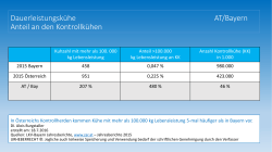 Dauerleistungskühe AT/Bayern Anteil an den Kontrollkühen