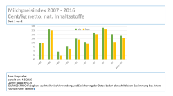 Milchpreisindex 2007 - 2016 Cent/kg netto, nat. Inhaltsstoffe