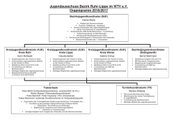 Jugendausschuss Bezirk Ruhr-Lippe im WTV e.V. Organigramm