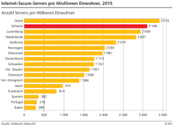 Internet-Secure-Servers pro Miollionen Einwohner, 2015