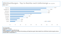 Top-10-Bezirke - Alois Burgstaller