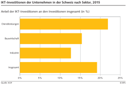 IKT-Investitionen der Unternehmen in der Schweiz nach Sektor, 2015