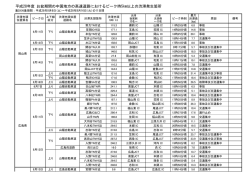 別紙2．平成28年度 お盆期間の中国地方の高速道路におけるピーク時
