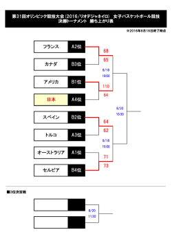 フランス A2位 68 65 カナダ B3位 アメリカ B1位 日本 A4位 スペイン B2