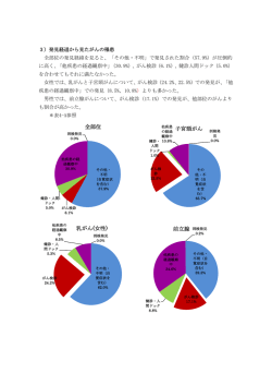 全部位 子宮頸がん 乳がん(女性) 前立腺