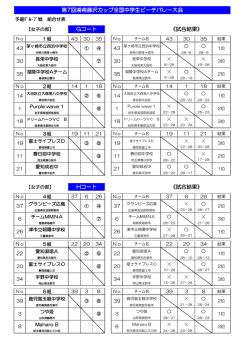 女子予選ｸﾞﾙｰﾌﾟ戦 組合せ結果 G・Hコート