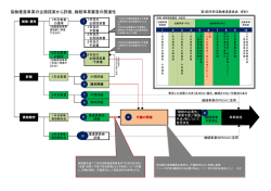 資料1 協働推進事業の企画提案から評価、継続事業審査の関連性